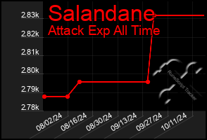 Total Graph of Salandane