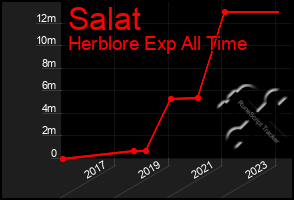 Total Graph of Salat