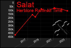 Total Graph of Salat