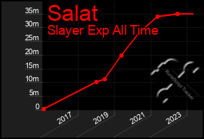 Total Graph of Salat