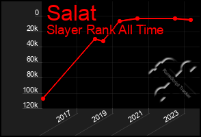 Total Graph of Salat