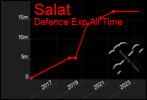 Total Graph of Salat