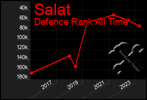 Total Graph of Salat