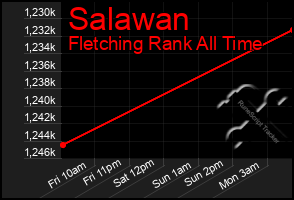 Total Graph of Salawan