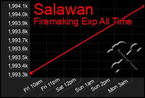 Total Graph of Salawan