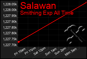 Total Graph of Salawan