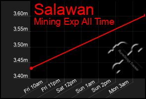 Total Graph of Salawan