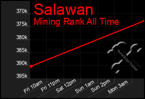 Total Graph of Salawan