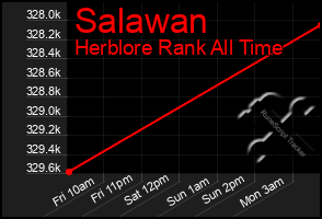 Total Graph of Salawan