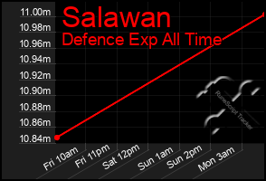 Total Graph of Salawan