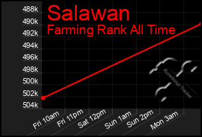 Total Graph of Salawan