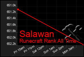 Total Graph of Salawan