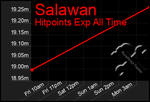 Total Graph of Salawan