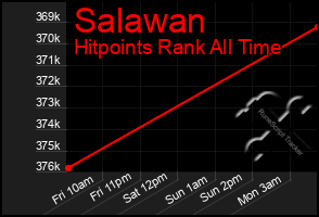 Total Graph of Salawan