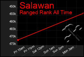 Total Graph of Salawan