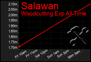 Total Graph of Salawan