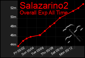 Total Graph of Salazarino2