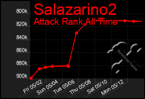 Total Graph of Salazarino2