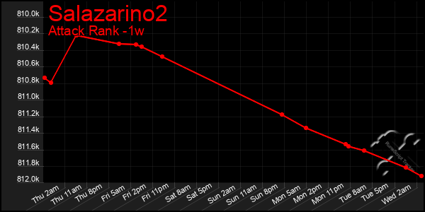 Last 7 Days Graph of Salazarino2
