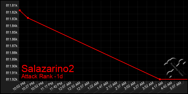 Last 24 Hours Graph of Salazarino2