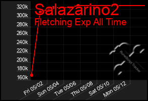 Total Graph of Salazarino2