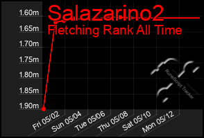 Total Graph of Salazarino2