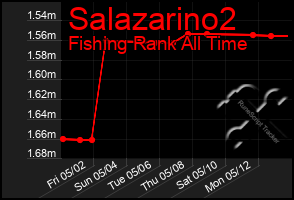 Total Graph of Salazarino2