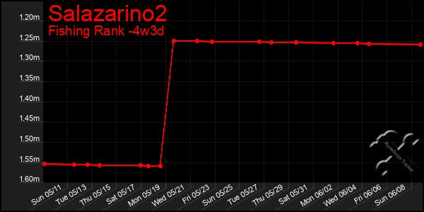 Last 31 Days Graph of Salazarino2