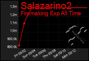 Total Graph of Salazarino2