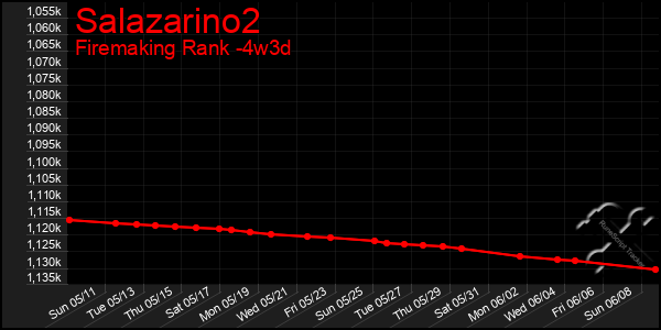 Last 31 Days Graph of Salazarino2