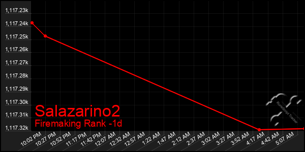 Last 24 Hours Graph of Salazarino2