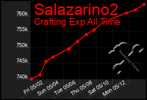 Total Graph of Salazarino2