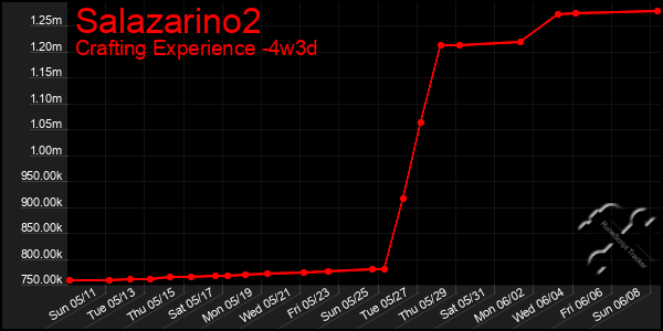 Last 31 Days Graph of Salazarino2