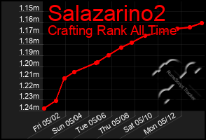 Total Graph of Salazarino2