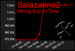 Total Graph of Salazarino2