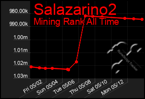 Total Graph of Salazarino2