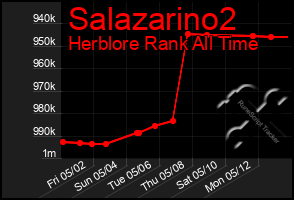 Total Graph of Salazarino2