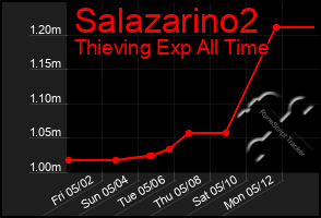 Total Graph of Salazarino2