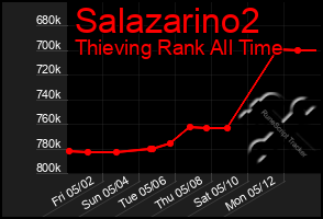 Total Graph of Salazarino2