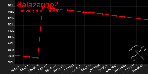Last 31 Days Graph of Salazarino2