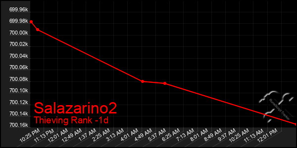 Last 24 Hours Graph of Salazarino2