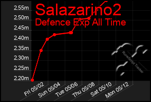 Total Graph of Salazarino2