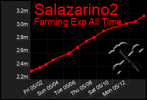 Total Graph of Salazarino2