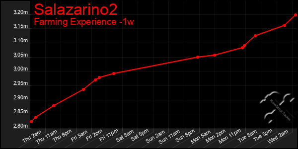Last 7 Days Graph of Salazarino2