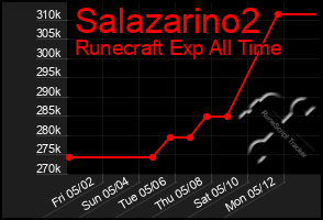 Total Graph of Salazarino2