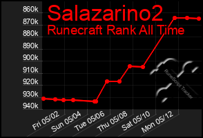 Total Graph of Salazarino2