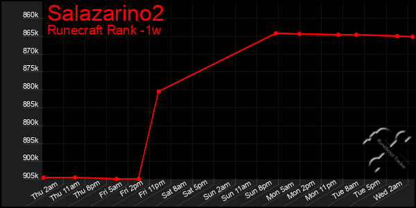 Last 7 Days Graph of Salazarino2