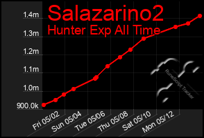 Total Graph of Salazarino2
