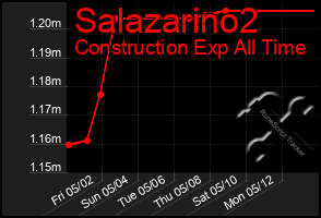 Total Graph of Salazarino2
