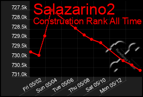 Total Graph of Salazarino2